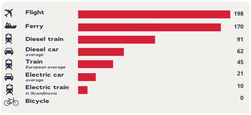 Graph on climate smart transportation